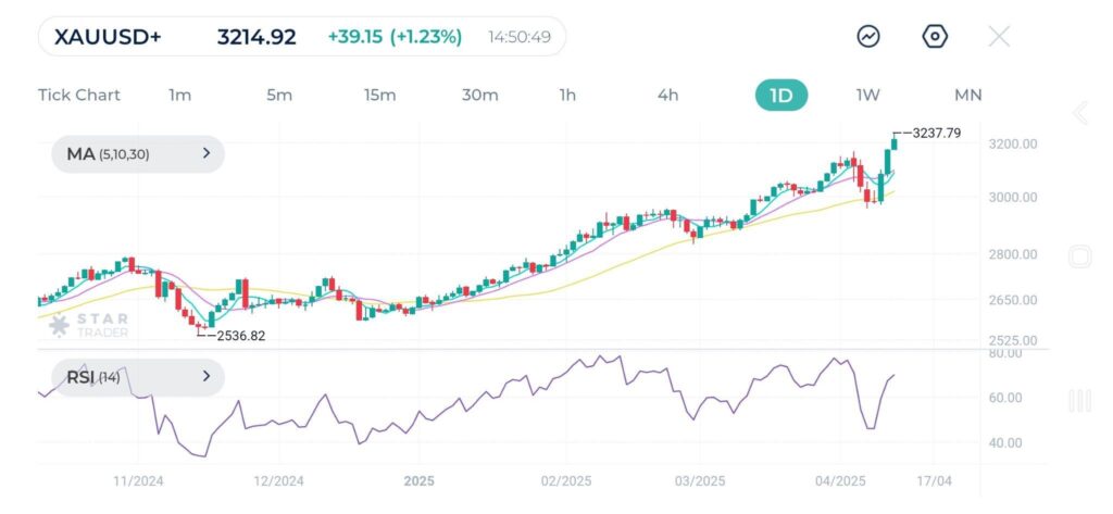 Gold hits new record above $3,200 following U.S. inflation numbers