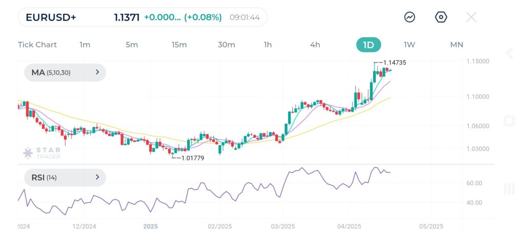 Important support levels to watch out for EURUSD are: 1.1337, 1.1283, 1.1264