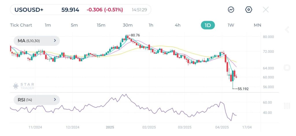 Oil rebounds as Trump’s pause on tariffs brings hope for avoiding a recession