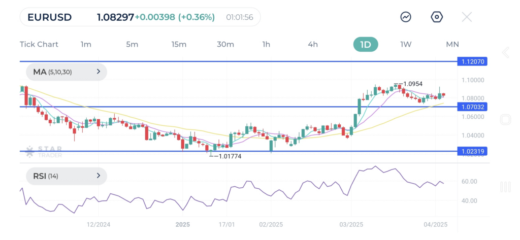 EUR/USD Outlook technical forecast