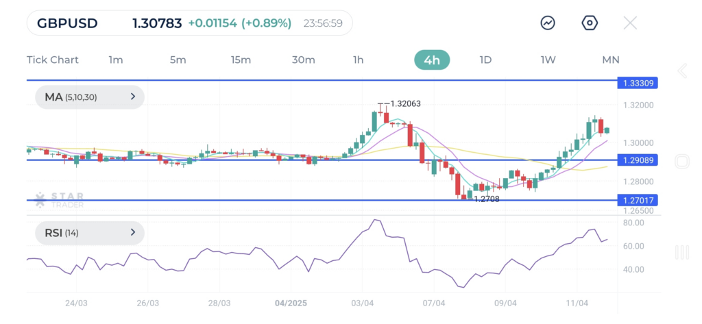break above 1.3200 would solidify the bullish outlook and set the stage for a higher high towards the next resistance at 1.3330