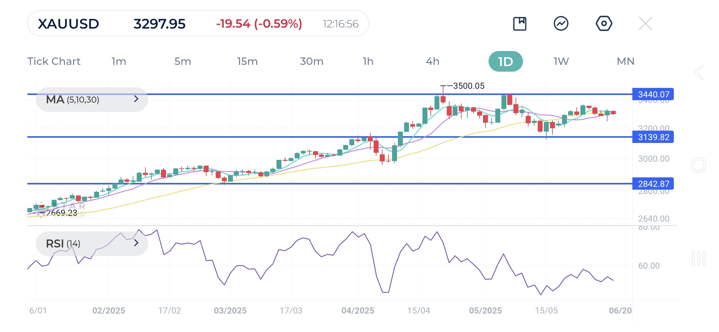 Technical Forecast break above the $3440 supply area