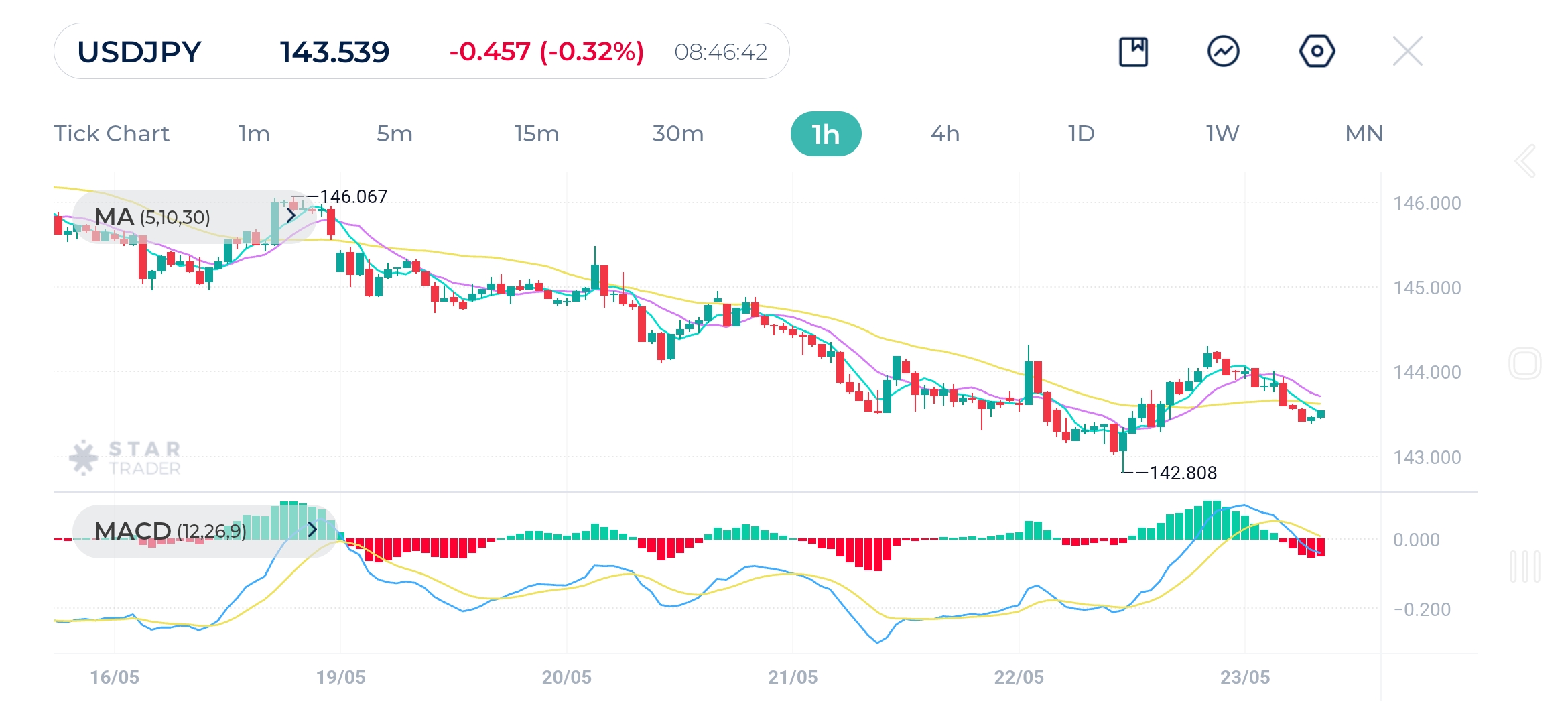 USDJPY 1H Chart 23-5-2025