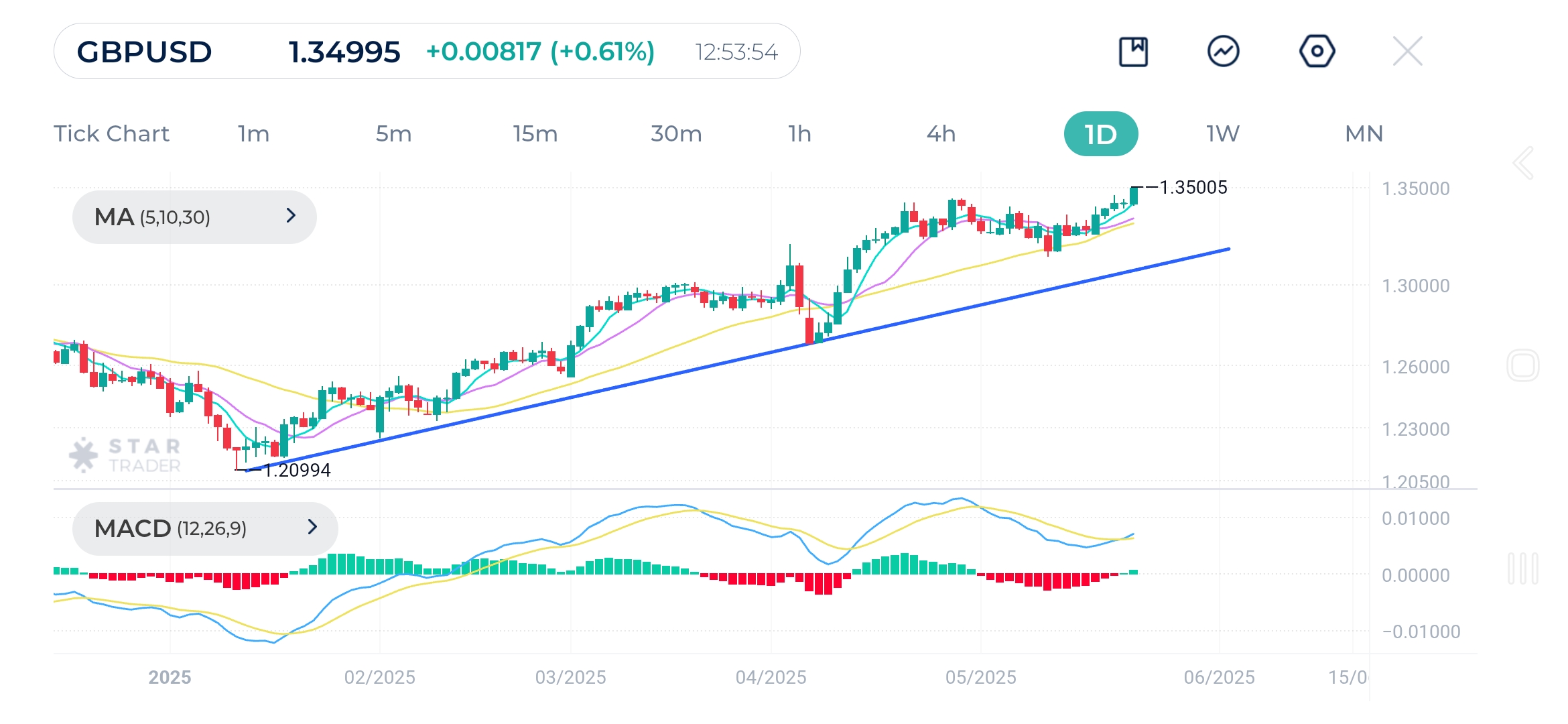 GBPUSD Daily Chart 23-5-2025