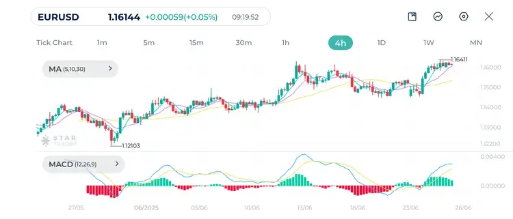 EURUSD 4H Chart 25 June 2025