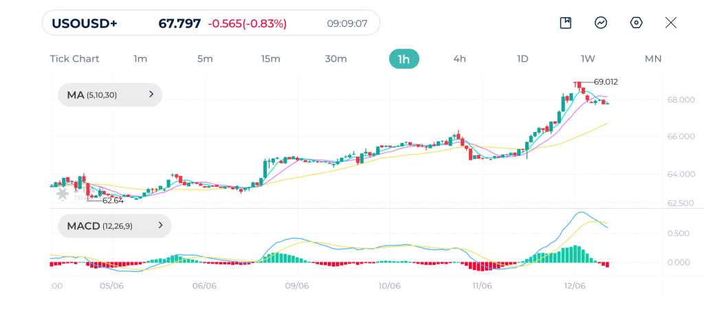 West Texas Intermediate (USOUSD) 1H Chart 12-06-2025