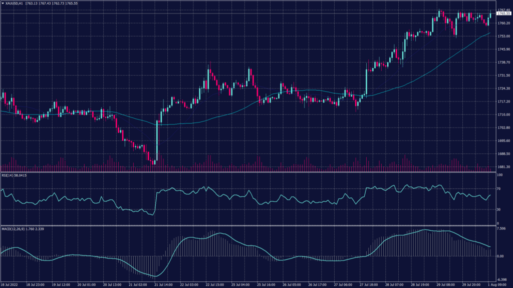 Recessionary Tension Rises resulting spot gold chart hit the highest since July 6, the positive trend hit the resistance below 1,768 and it might slow if not reverse.